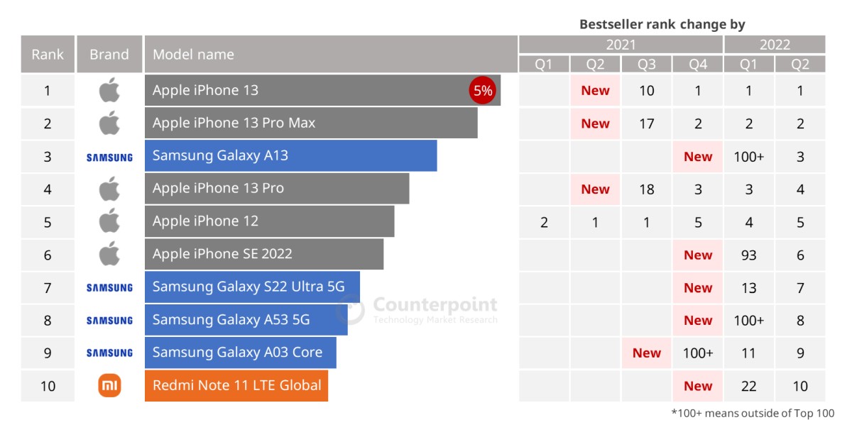 iPhone 14 sprzedawał się najlepiej w 2Q2023. W TOP10 są też samsungi