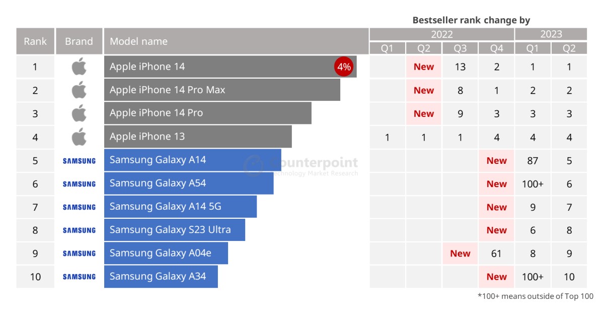 iPhone 14 sprzedawał się najlepiej w 2Q2023. W TOP10 są też samsungi