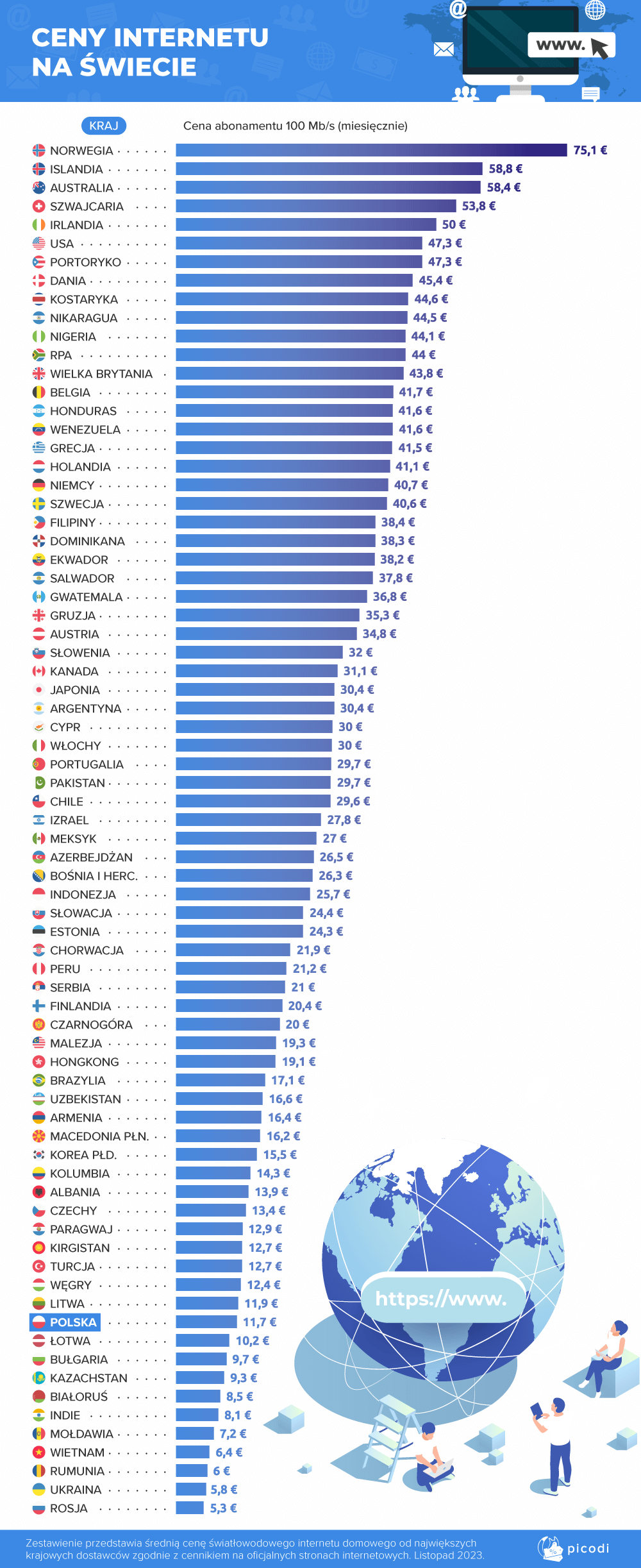 Polacy w światowej czołówce. Mamy lepiej niż Niemcy