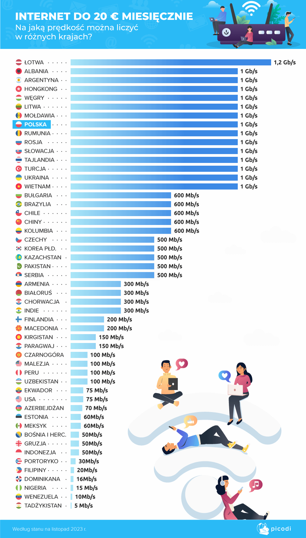 Polacy w światowej czołówce. Mamy lepiej niż Niemcy