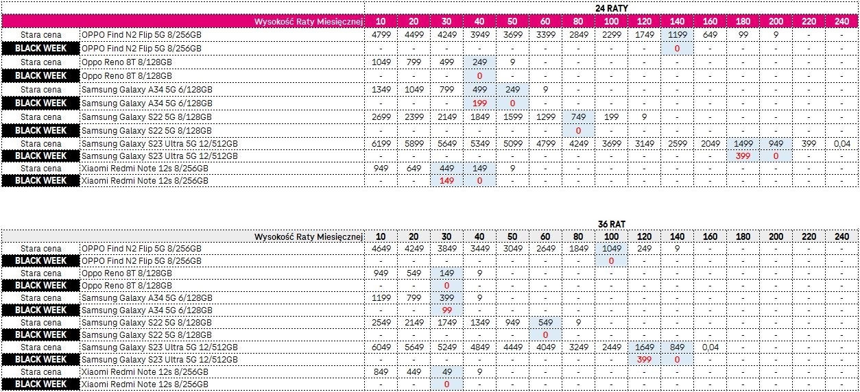 T-Mobile: smartfony tańsze nawet o kilka stówek. Wystartował Black Week