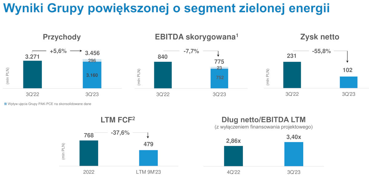 Grupa Polsat Plus w 3Q 2023. Spadek usług i zysku, wzrost kosztów