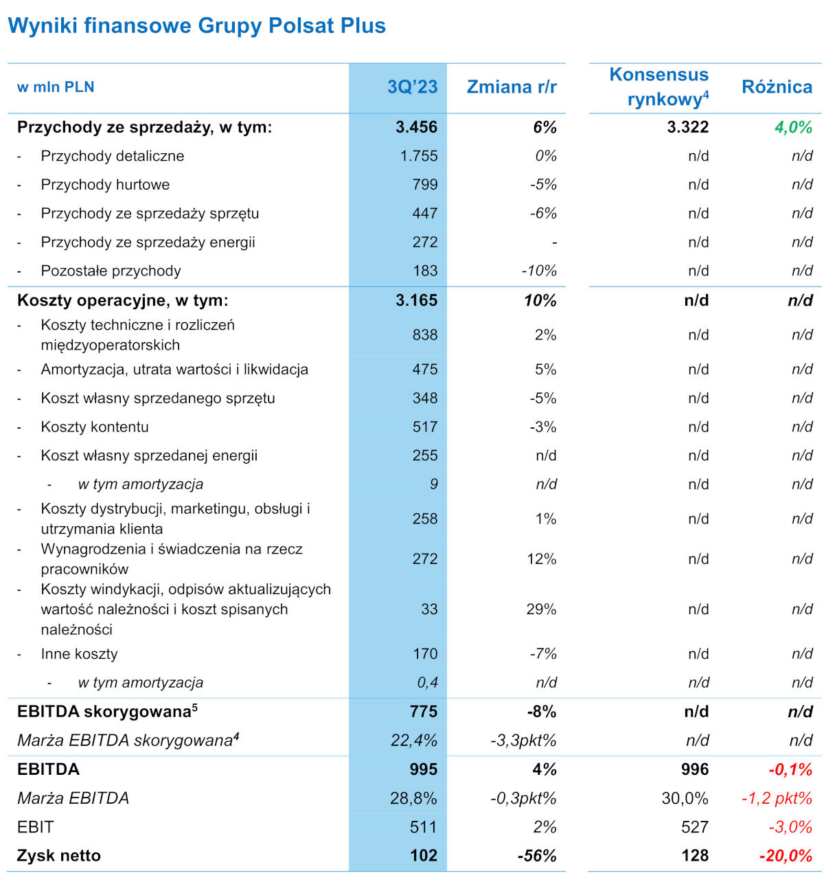 Grupa Polsat Plus w 3Q 2023. Spadek usług i zysku, wzrost kosztów