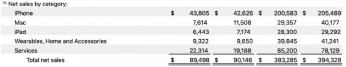 Apple chwali się rekordową sprzedażą iPhone'ów