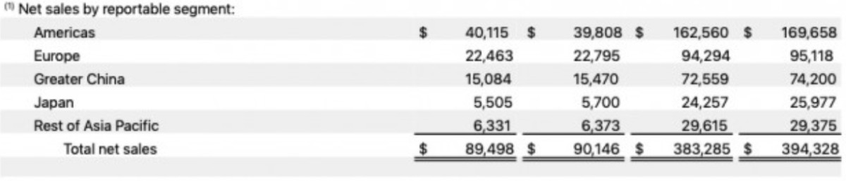 Apple chwali się rekordową sprzedażą iPhone'ów