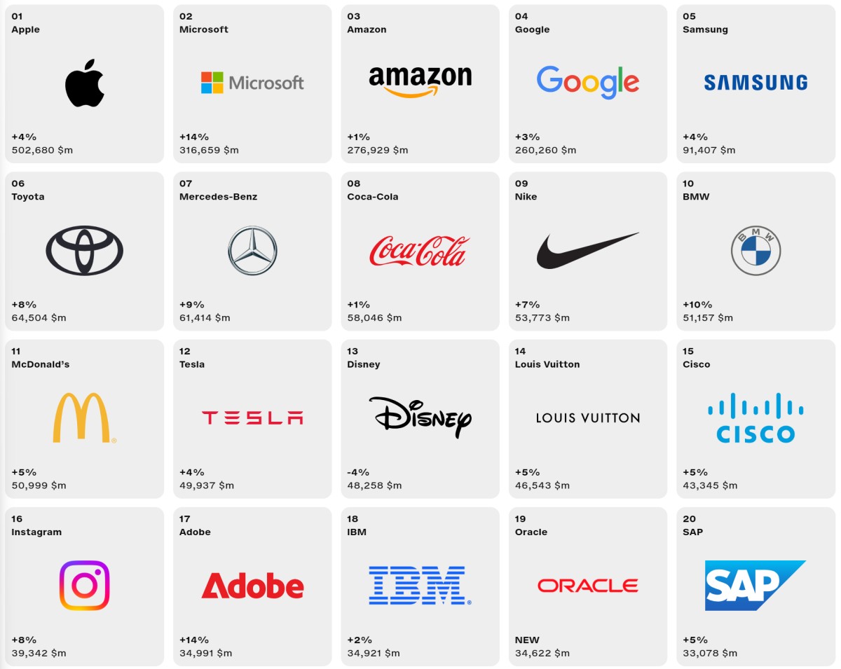 Apple, Microsoft oraz Amazon – najcenniejsze marki 2023 roku