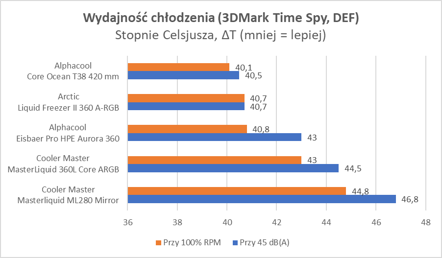 Tanie chłodzenie AiO, czyli cicha woda brzegi rwie (Test)