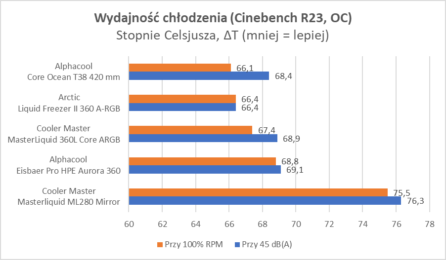 Tanie chłodzenie AiO, czyli cicha woda brzegi rwie (Test)