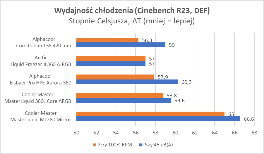 Tanie chłodzenie AiO, czyli cicha woda brzegi rwie (Test)
