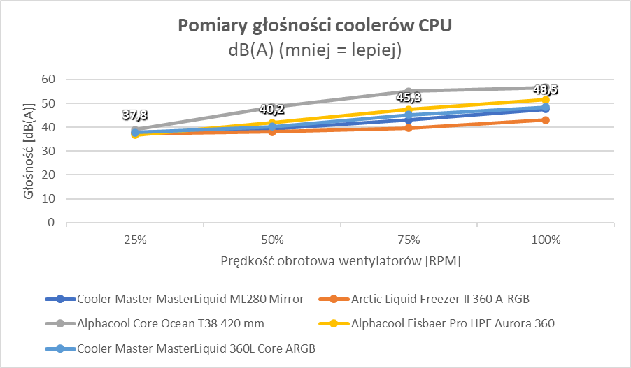 Tanie chłodzenie AiO, czyli cicha woda brzegi rwie (Test)