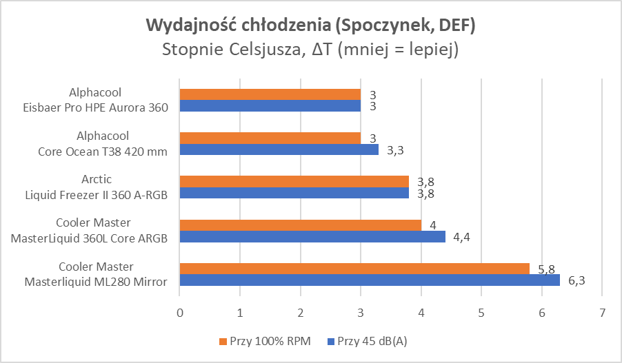 Tanie chłodzenie AiO, czyli cicha woda brzegi rwie (Test)