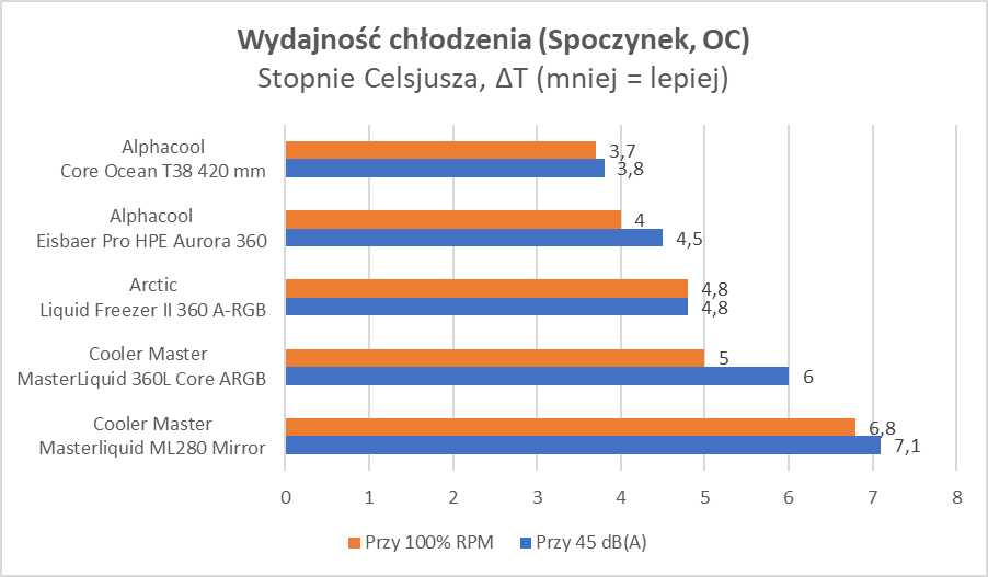 Tanie chłodzenie AiO, czyli cicha woda brzegi rwie (Test)