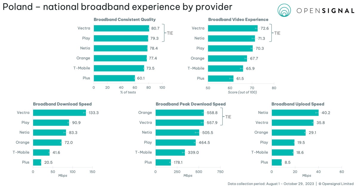 Opensignal zbadał polski Internet. Wiemy, u kogo jest najlepiej