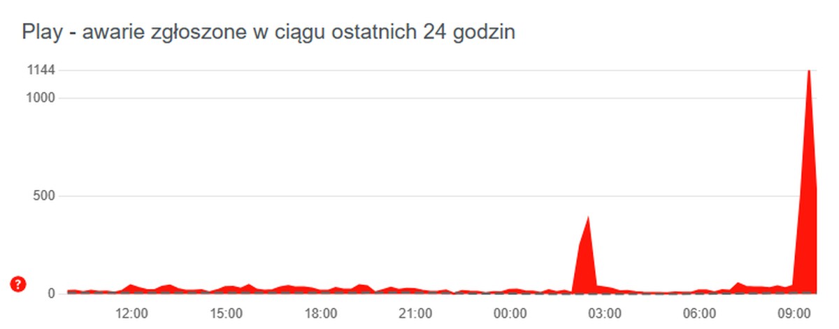 Play zaliczył awarię. Klienci skarzą się na problemy