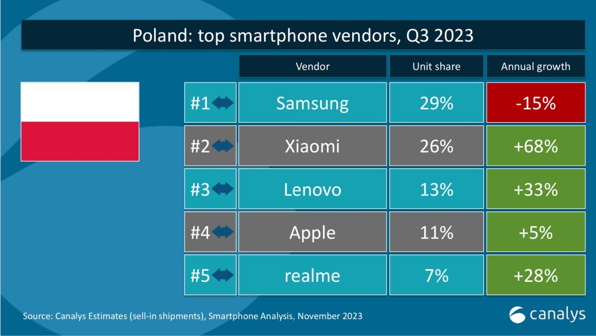 Smartfony w Polsce w 3Q2023: Xiaomi zyskuje najwięcej, a Samsung traci