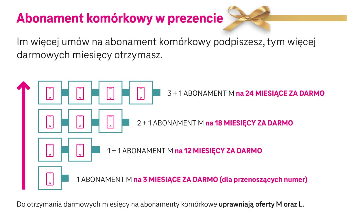 T-Mobile ma worek świątecznych prezentów o wartości nawet 2499 zł