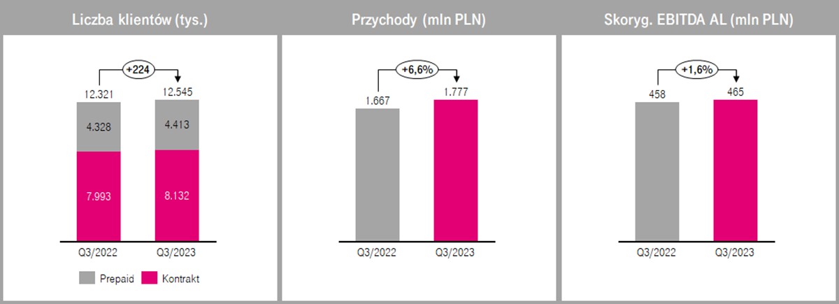 T-Mobile po 3Q2023: jeszcze więcej klientów i wyższe przychody