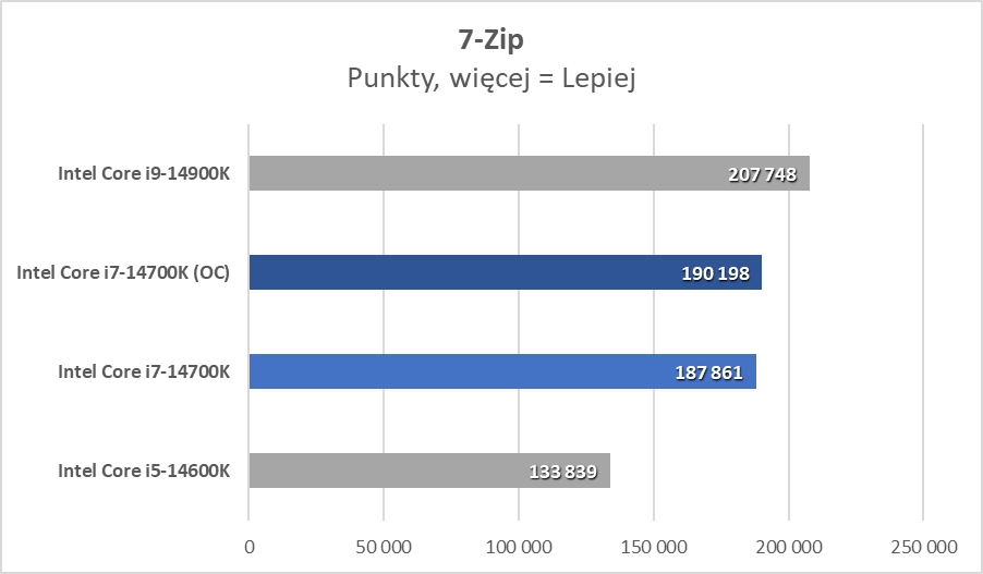 Intel Core i7-14700K, czyli najlepszy procesor tej generacji (Test)