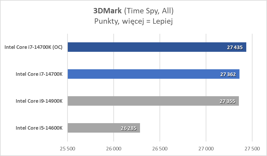 Intel Core i7-14700K, czyli najlepszy procesor tej generacji (Test)