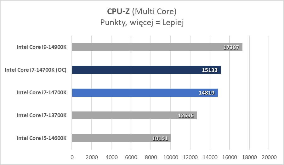 Intel Core i7-14700K, czyli najlepszy procesor tej generacji (Test)