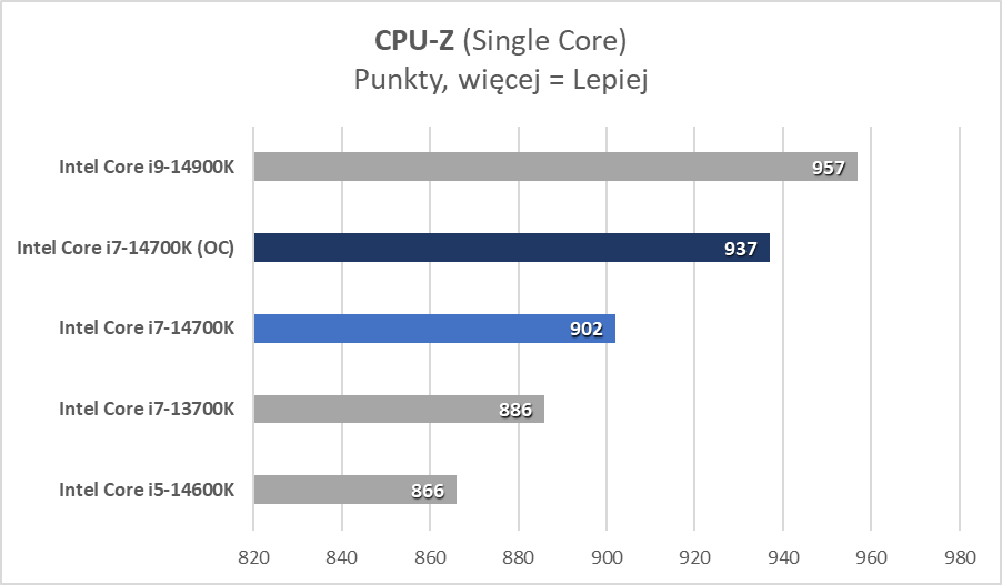 Intel Core i7-14700K, czyli najlepszy procesor tej generacji (Test)