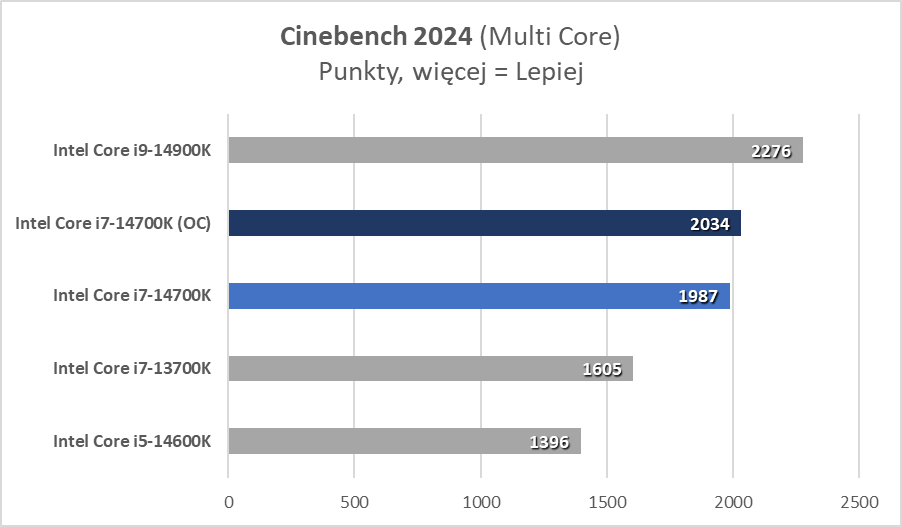 Intel Core i7-14700K, czyli najlepszy procesor tej generacji (Test)