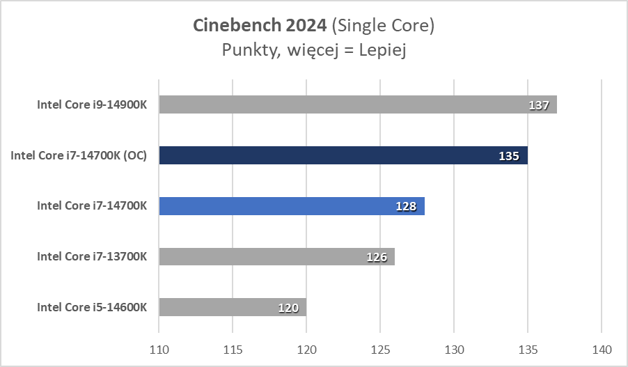 Intel Core i7-14700K, czyli najlepszy procesor tej generacji (Test)