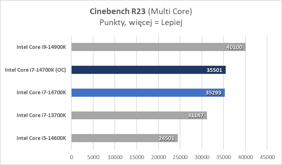 Intel Core i7-14700K, czyli najlepszy procesor tej generacji (Test)