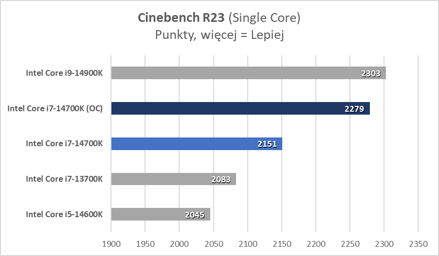 Intel Core i7-14700K, czyli najlepszy procesor tej generacji (Test)