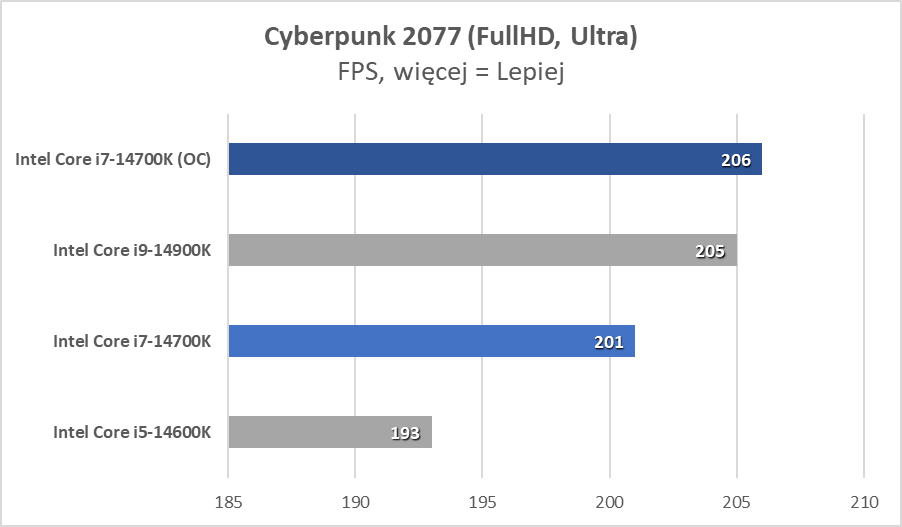 Intel Core i7-14700K, czyli najlepszy procesor tej generacji (Test)