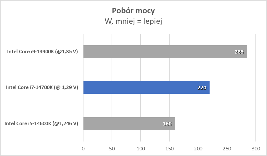 Intel Core i7-14700K, czyli najlepszy procesor tej generacji (Test)