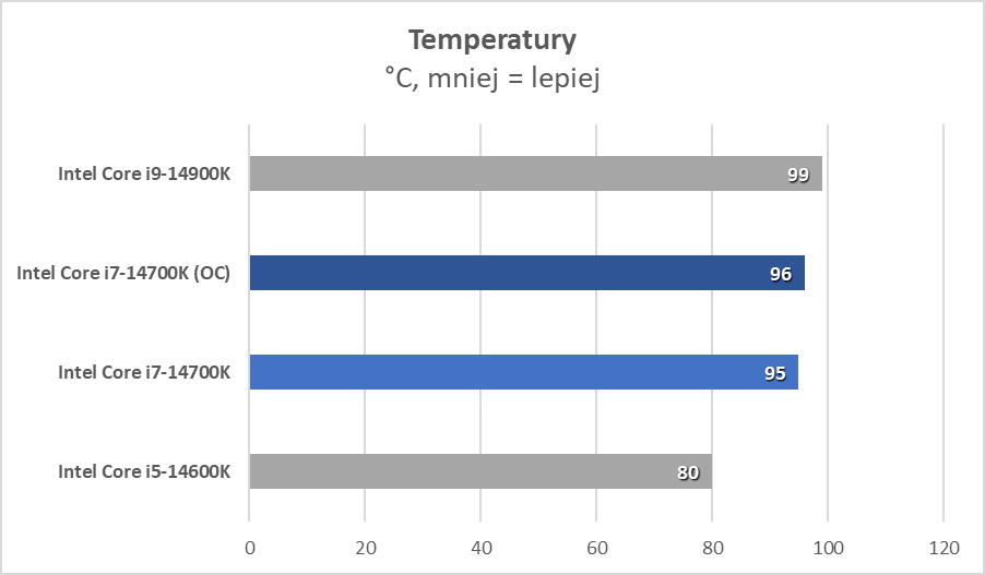 Intel Core i7-14700K, czyli najlepszy procesor tej generacji (Test)