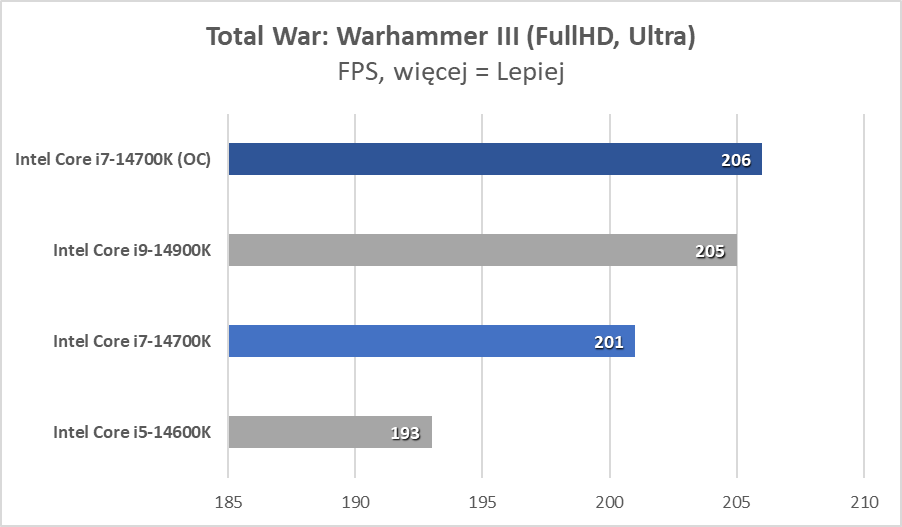 Intel Core i7-14700K, czyli najlepszy procesor tej generacji (Test)