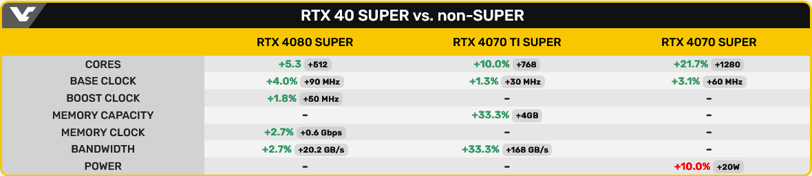 NVIDIA zaoferuje rekordowo szybkie pamięci VRAM