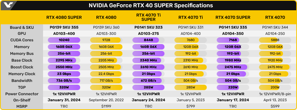 NVIDIA zaoferuje rekordowo szybkie pamięci VRAM
