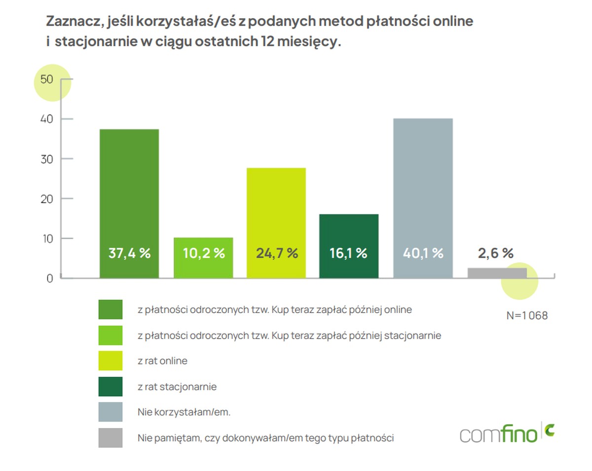Polacy chętnie korzystają z płatności odroczonych