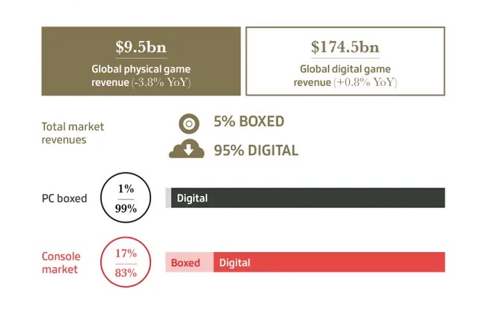 Gry w pudełkach powoli umierają. Mało kto je kupuje