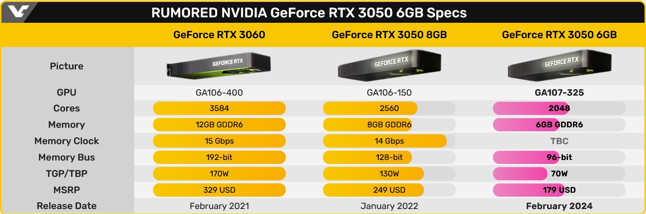 NVIDIA szykuje tanie karty graficzne. Wiemy kiedy się pojawią
