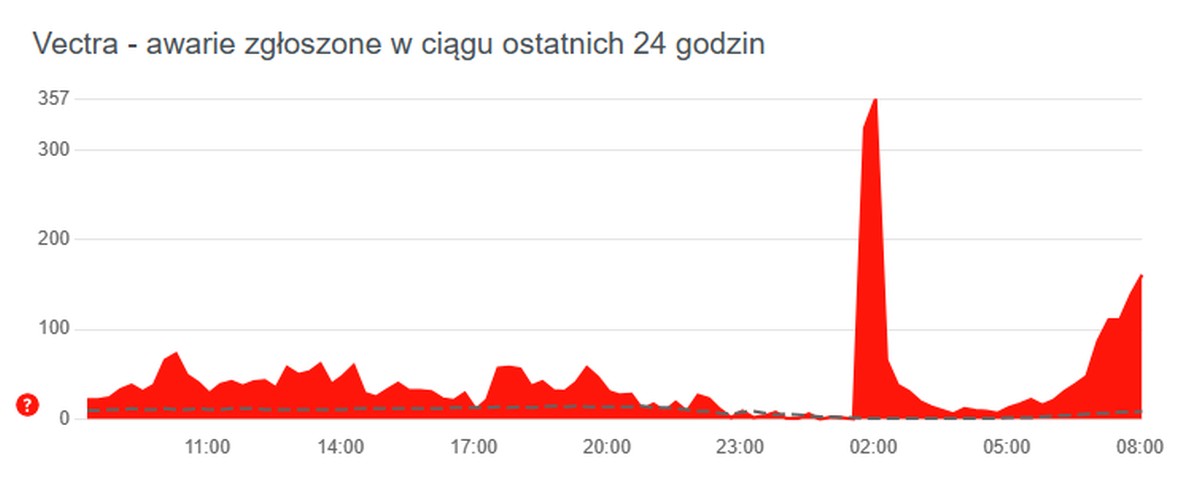 Vectra miała awarię. Były problemy z Internetem