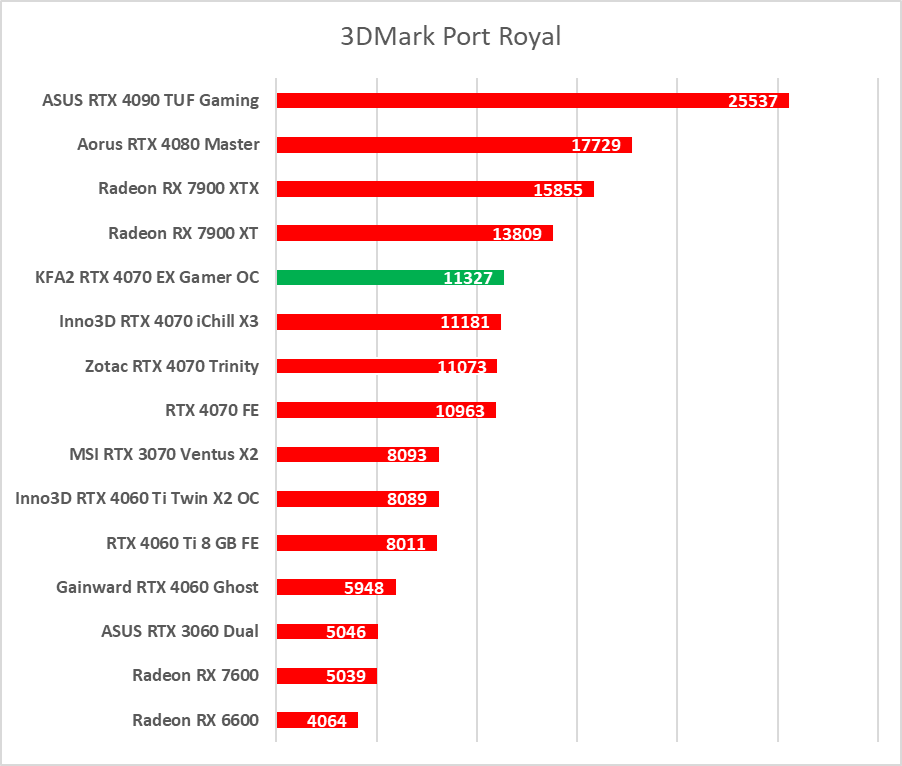 Karta dla fanów bieli. Test KFA2 GeForce RTX 4070 EX Gamer White OC