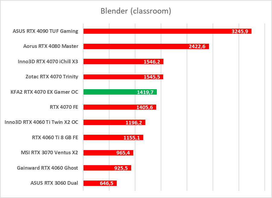 Karta dla fanów bieli. Test KFA2 GeForce RTX 4070 EX Gamer White OC