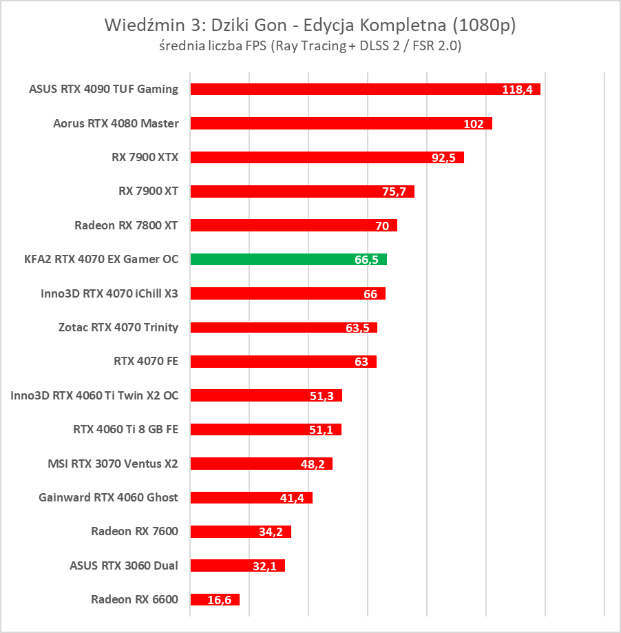 Karta dla fanów bieli. Test KFA2 GeForce RTX 4070 EX Gamer White OC