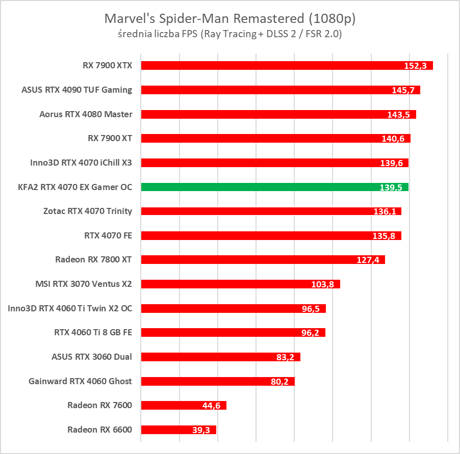 Karta dla fanów bieli. Test KFA2 GeForce RTX 4070 EX Gamer White OC