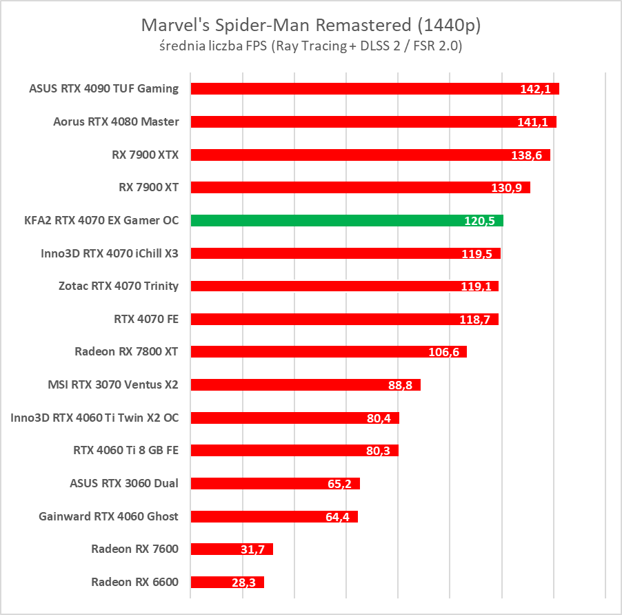 Karta dla fanów bieli. Test KFA2 GeForce RTX 4070 EX Gamer White OC