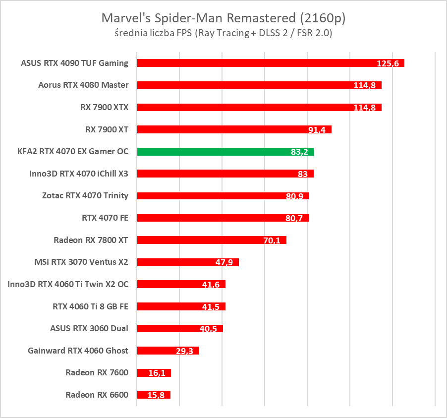 Karta dla fanów bieli. Test KFA2 GeForce RTX 4070 EX Gamer White OC