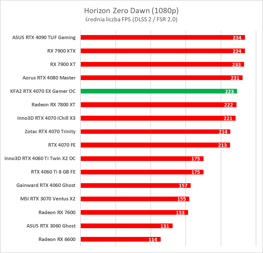 Karta dla fanów bieli. Test KFA2 GeForce RTX 4070 EX Gamer White OC