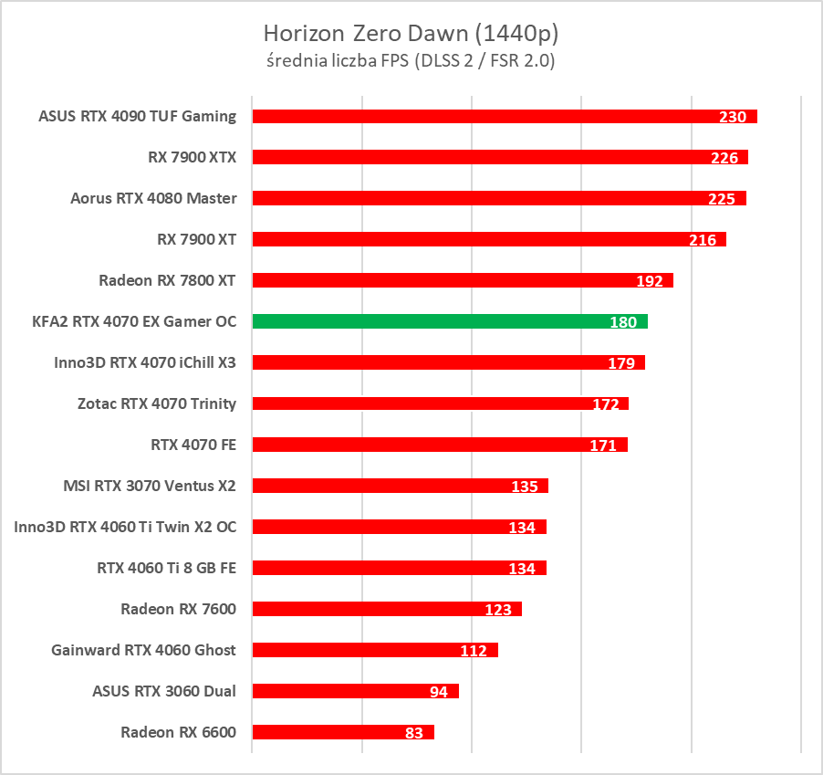 Karta dla fanów bieli. Test KFA2 GeForce RTX 4070 EX Gamer White OC