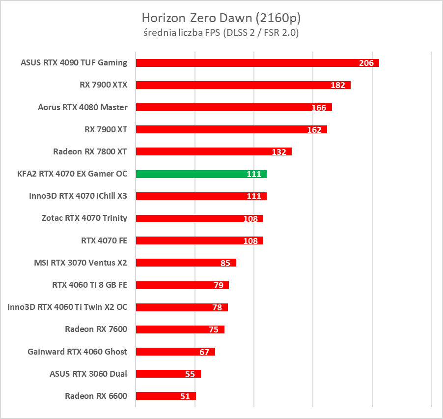 Karta dla fanów bieli. Test KFA2 GeForce RTX 4070 EX Gamer White OC