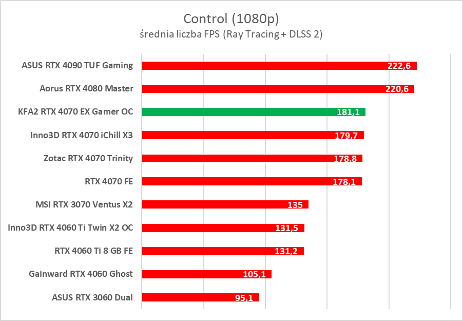 Karta dla fanów bieli. Test KFA2 GeForce RTX 4070 EX Gamer White OC