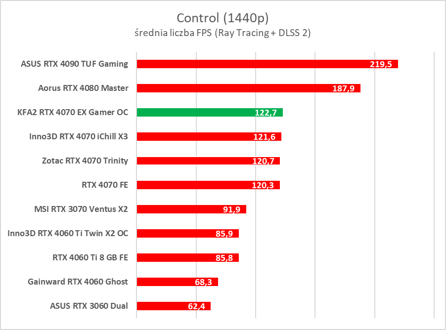 Karta dla fanów bieli. Test KFA2 GeForce RTX 4070 EX Gamer White OC